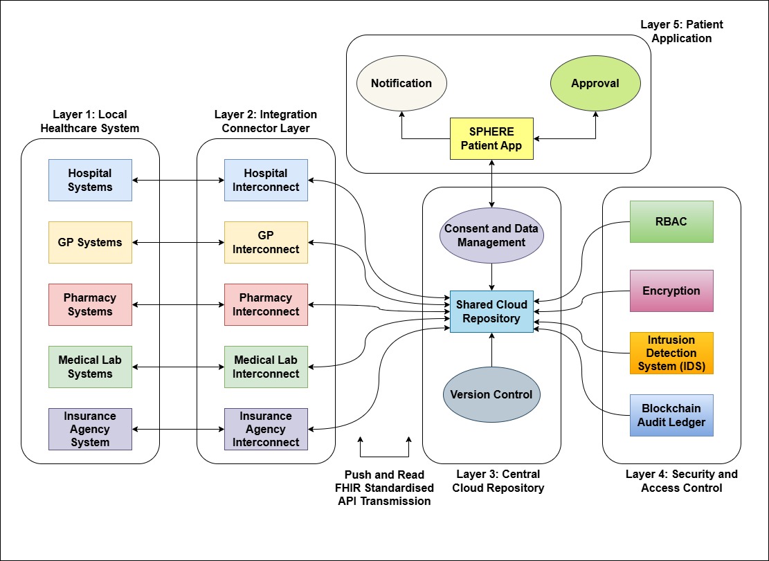 SPHERE's five-layer architecture diagram: local healthcare systems connect through an integration connector layer into a central cloud repository, wrapped by a security and access control layer, governed from above by a patient application with notification and approval flows.